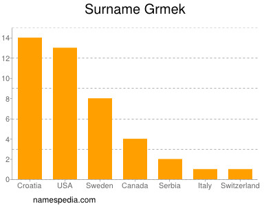 Surname Grmek