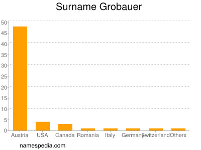 Surname Grobauer