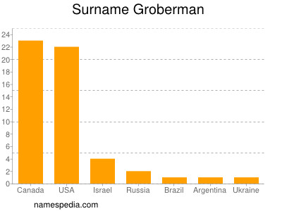 Surname Groberman