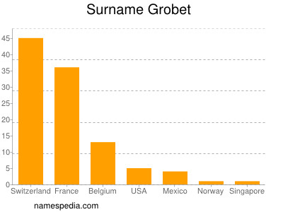 Surname Grobet