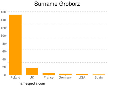 Surname Groborz