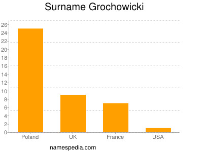 Surname Grochowicki