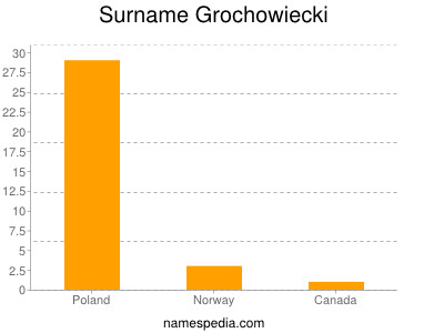 Surname Grochowiecki