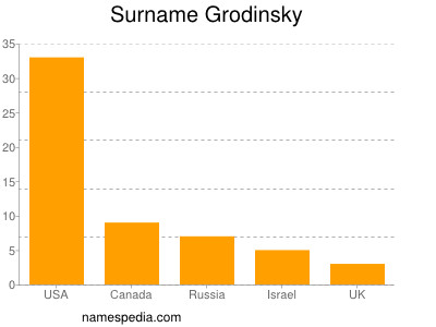 Surname Grodinsky