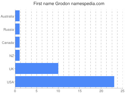 Given name Grodon