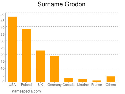 Surname Grodon