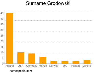 Surname Grodowski