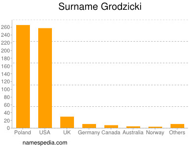 Surname Grodzicki