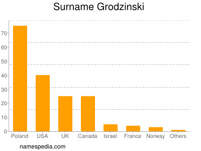 Surname Grodzinski