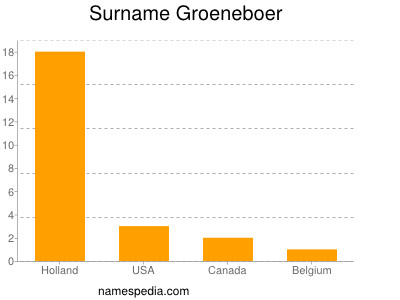 Surname Groeneboer