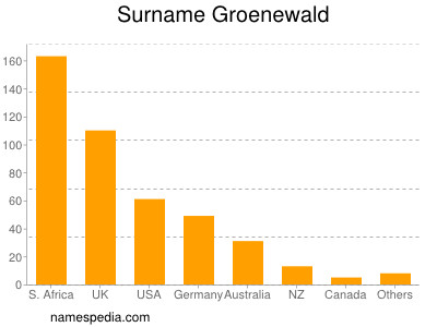 Surname Groenewald