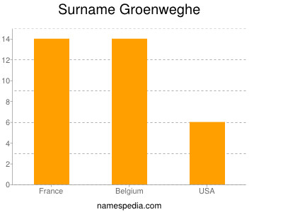 Surname Groenweghe