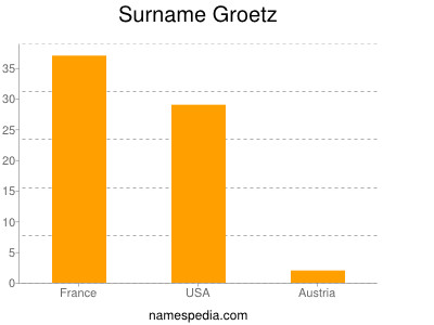 Surname Groetz