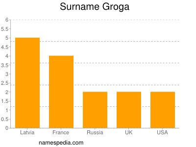 Surname Groga