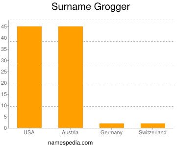 Surname Grogger