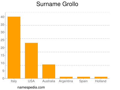 Surname Grollo