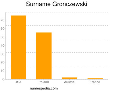 Surname Gronczewski