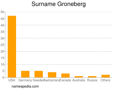 Surname Groneberg