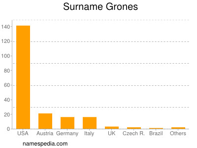 Surname Grones