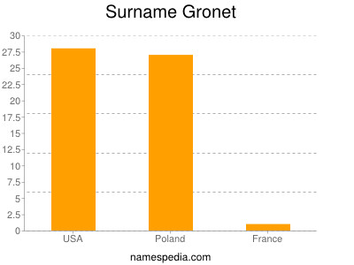 Surname Gronet