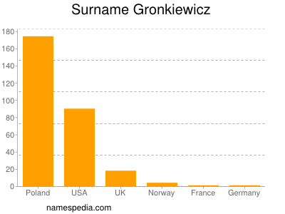 Surname Gronkiewicz