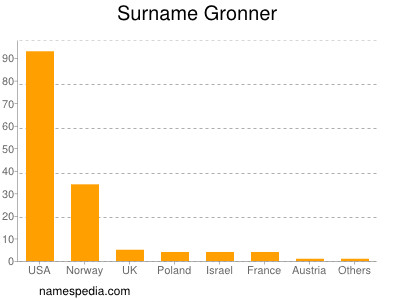 Surname Gronner