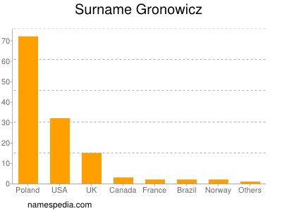 Surname Gronowicz