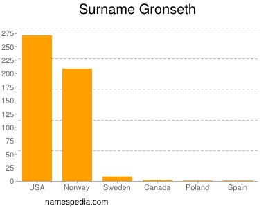 Surname Gronseth
