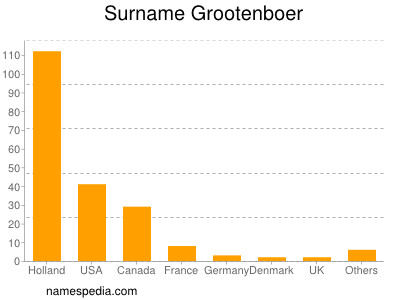 Surname Grootenboer