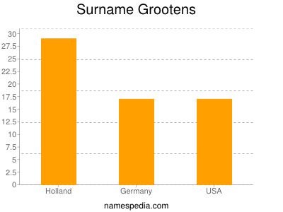 Surname Grootens