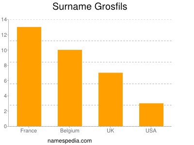 Surname Grosfils