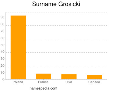 Surname Grosicki