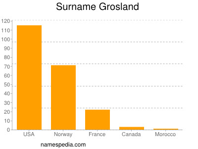 Surname Grosland