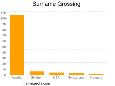 Surname Grossing