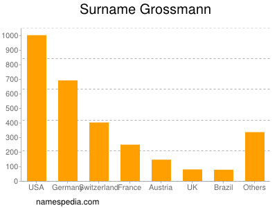 Surname Grossmann