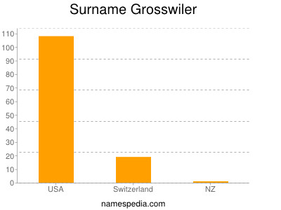 Surname Grosswiler