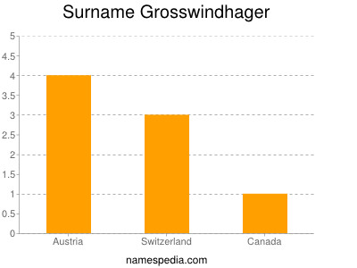 Surname Grosswindhager