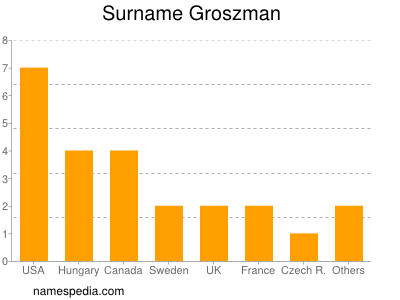 Surname Groszman