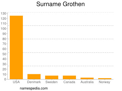Surname Grothen