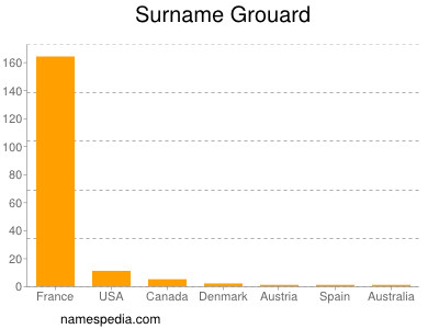 Surname Grouard