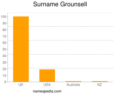 Surname Grounsell
