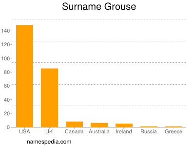Surname Grouse