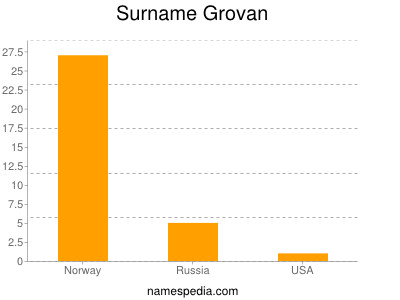 Surname Grovan