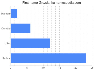 Given name Grozdanka