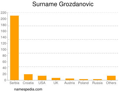 Surname Grozdanovic