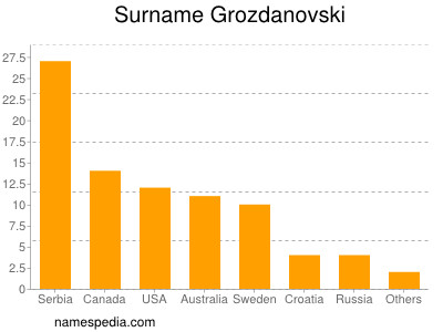 Surname Grozdanovski