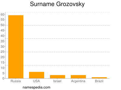Surname Grozovsky