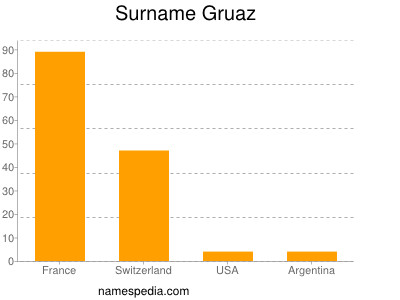 Surname Gruaz