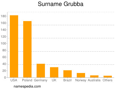 Surname Grubba