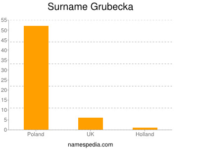 Surname Grubecka